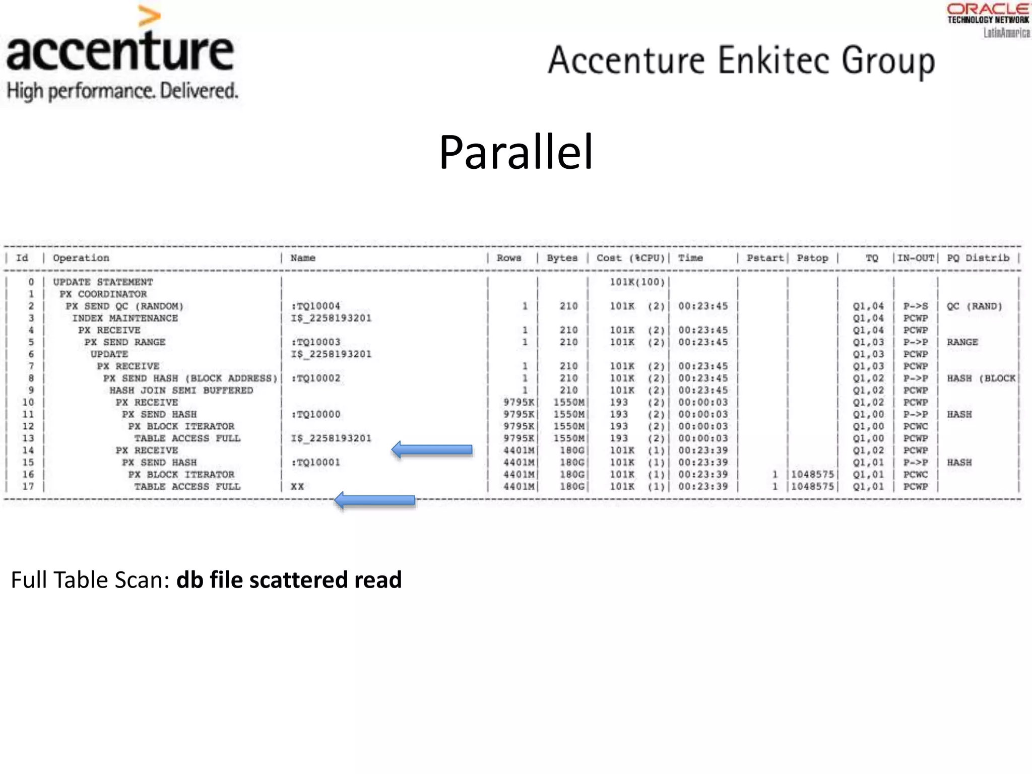 Parallel
Full Table Scan: db file scattered read
 