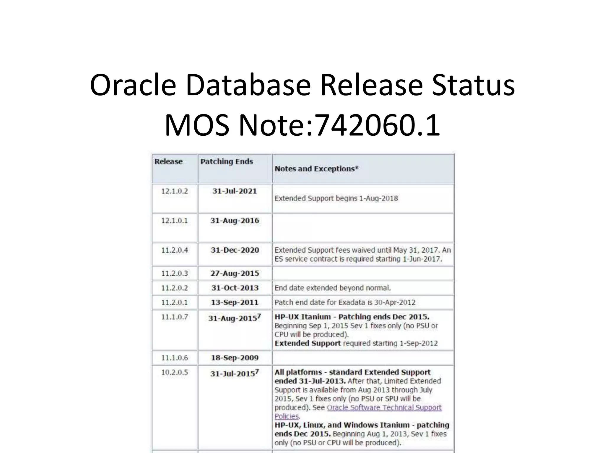Oracle Database Release Status
MOS Note:742060.1
 