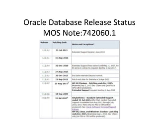 Oracle Database Release Status
MOS Note:742060.1
 