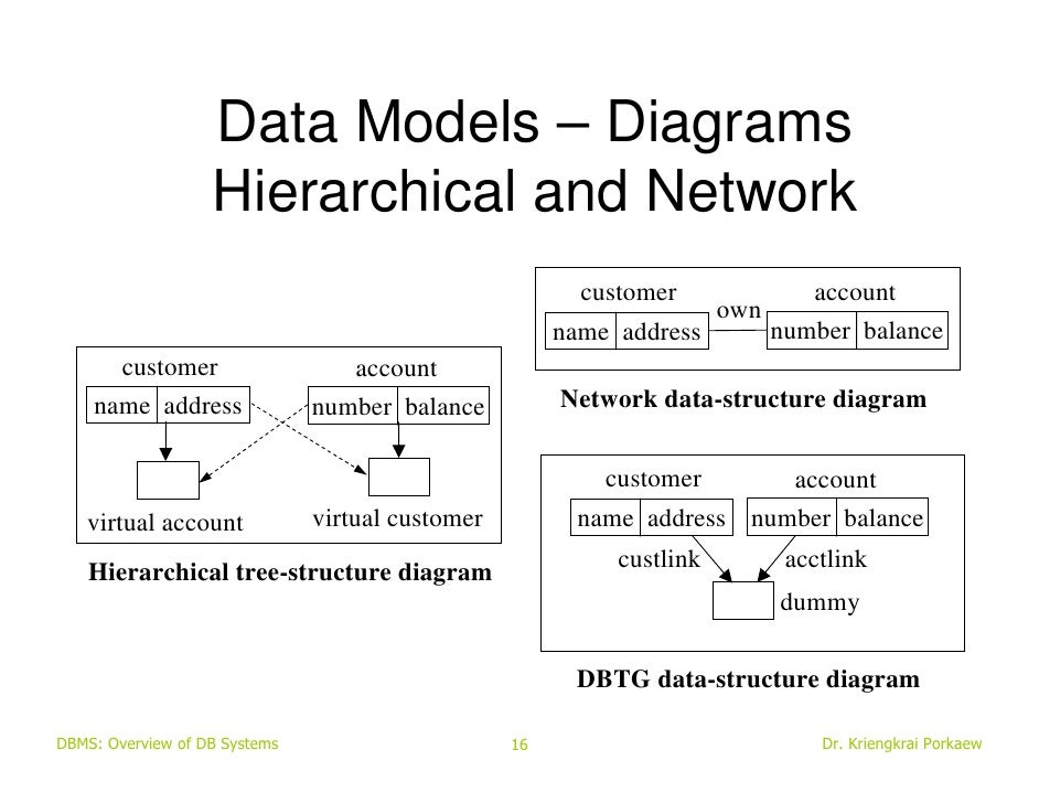 01 dbms-introduction