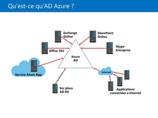 Qu’est-ce qu’AD Azure ?
Azure
AD
Service Azure App
Sur place
AD DS
Applications
connectées à Internet
Skype
Entreprise
SharePoint
Online
Exchange
Online
Office 365
Internet
 