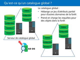 Qu’est-ce qu’un catalogue global ?
Le catalogue global :
• Héberge un jeu d’attributs partiel
pour d’autres domaines de la forêt
• Prend en charge les requêtes pour
des objets dans la forêt
Serveur de catalogue global
Schéma
Configuration
Domaine A
Domaine B
Domaine A
Configuration
Schéma
Domaine B
Configuration
Schéma
Domaine B
Configuration
Schéma
AD DS
 