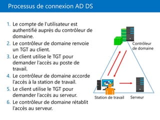 Processus de connexion AD DS
1. Le compte de l’utilisateur est
authentifié auprès du contrôleur de
domaine.
2. Le contrôleur de domaine renvoie
un TGT au client.
3. Le client utilise le TGT pour
demander l’accès au poste de
travail.
4. Le contrôleur de domaine accorde
l’accès à la station de travail.
5. Le client utilise le TGT pour
demander l’accès au serveur.
6. Le contrôleur de domaine rétablit
l’accès au serveur.
Contrôleur
de domaine
Serveur
Station de travail
 