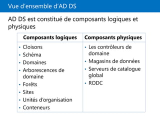 Vue d’ensemble d’AD DS
Composants logiques Composants physiques
• Cloisons
• Schéma
• Domaines
• Arborescences de
domaine
• Forêts
• Sites
• Unités d’organisation
• Conteneurs
• Les contrôleurs de
domaine
• Magasins de données
• Serveurs de catalogue
global
• RODC
AD DS est constitué de composants logiques et
physiques
 