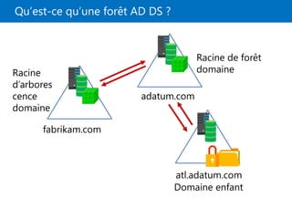 Qu’est-ce qu’une forêt AD DS ?
Racine
d’arbores
cence
domaine
fabrikam.com
atl.adatum.com
Domaine enfant
adatum.com
Racine de forêt
domaine
 