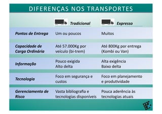 DIFERENÇAS	
  NOS	
  TRANSPORTES	
  

                                          Tradicional	
                       Expresso	
  

Pontos	
  de	
  Entrega	
     Um	
  ou	
  poucos	
               Muitos	
  

Capacidade	
  de	
            Até	
  57.000Kg	
  por	
           Até	
  800Kg	
  por	
  entrega	
  
Carga	
  Ordinária	
          veículo	
  (bi-­‐trem)	
           (Kombi	
  ou	
  Van)	
  

                              Pouco	
  exigida	
                 Alta	
  exigência	
  
Informação	
  
                              Alto	
  delta	
                    Baixo	
  delta	
  

                              Foco	
  em	
  segurança	
  e	
     Foco	
  em	
  planejamento	
  
Tecnologia	
  
                              custos	
                           e	
  produ4vidade	
  

Gerenciamento	
  de	
         Vasta	
  bibliograﬁa	
  e	
    Pouca	
  aderência	
  às	
  
Risco	
                       tecnologias	
  disponíveis	
   tecnologias	
  atuais	
  
 