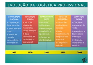 EVOLUÇÃO	
  DA	
  LOGÍSTICA	
  PROFISSIONAL	
  

 ESPECIALIZAÇÃO	
             INTEGRAÇÃO	
             PLANEJAMENTO	
              ÊNFASE	
  NA	
          COMPETIÇÃO	
  
   FUNCIONAL	
                  INTERNA	
                  TÁTICO	
                ESTRATÉGIA	
              GLOBAL	
  
 Organização	
  
 	
                        Início	
  de	
  
                           	
                          Visão	
  de	
  
                                                       	
                       Estudo	
  das	
  
                                                                                	
                      Criação	
  de	
  
                                                                                                        	
  
departamental.	
           integração	
               médio	
  prazo.	
        tendências	
  do	
      novos	
  canais	
  de	
  
 Visão	
  de	
  curto	
   funcional	
  de	
  
  	
                                                   Preocupação	
  
                                                        	
                     mercado.	
              venda.	
  
prazo.	
                   custos	
  e	
  tempos.	
   com	
  eﬁciência	
        Forte	
  
                                                                                	
                      Alta	
  exigência	
  
                                                                                                        	
  
 Pontos	
  de	
  
  	
                        Baixa	
  
                             	
                       operacional.	
           inves4mento	
  na	
     de	
  diferencial	
  
controle	
                 visibilidade	
  de	
        Serviço	
  ao	
  
                                                        	
                     integração	
  dos	
     estratégico.	
  
independentes	
  e	
   performance	
                  cliente	
  rea4vo.	
     processos.	
             Integração	
  
                                                                                                        	
  
incompaKveis.	
            operacional.	
                                       Compe4ção	
  
                                                                                	
                     total	
  clientes	
  e	
  
                                                                               regional.	
             parceiros.	
  
 