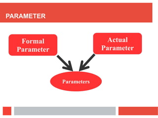 PARAMETER
Parameters
Formal
Parameter
Actual
Parameter
 