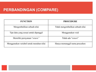 PERBANDINGAN (COMPARE)
FUNCTION PROCEDURE
Mengembalikan sebuah nilai Tidak mengembalikan sebuah nilai
Tipe data yang sesuai untuk dipanggil Menggunakan void
Memiliki pernyataan “return” Tidak ada “return”
Menggunakan variabel untuk menahan nilai Hanya memanggil nama procedure
 