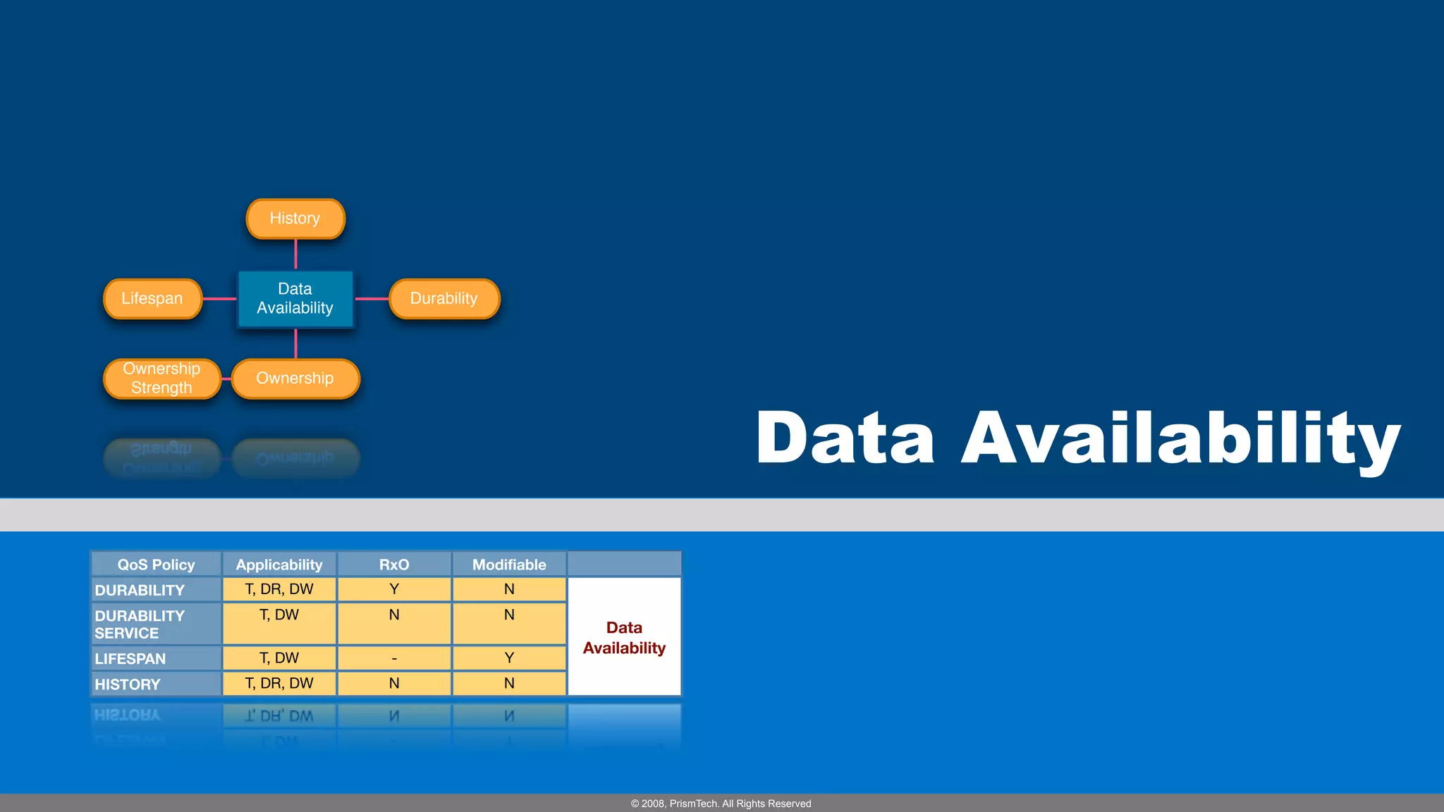 History



                    Data
   Lifespan                            Durability
                  Availability


   Ownership
                  Ownership
    Strength



                                                                                            Data Availability
  QoS Policy   Applicability     RxO            Modifiable
DURABILITY      T, DR, DW         Y                 N
DURABILITY        T, DW          N                  N
SERVICE                                                        Data
                                                             Availability
LIFESPAN          T, DW           -                 Y
HISTORY         T, DR, DW        N                  N




                                                                   © 2008, PrismTech. All Rights Reserved
 