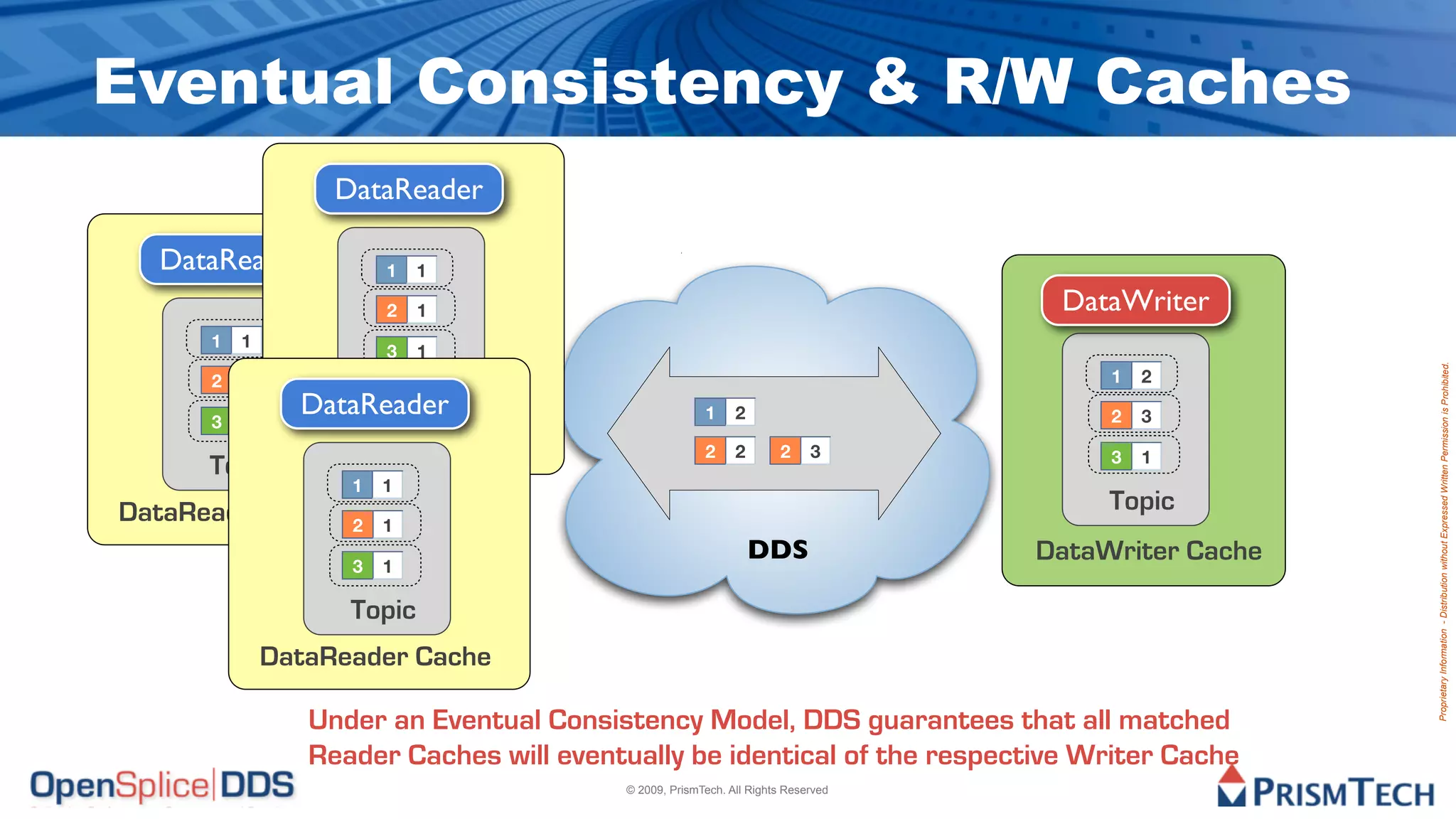 Eventual Consistency & R/W Caches
                   DataReader

   DataReader           1   1

                        2   1                                                      DataWriter
      1   1
                        3   1




                                                                                                     Proprietary Information - Distribution without Expressed Written Permission is Prohibited.
      2   1                                                                            1   2
                     Topic
                DataReader                             1     2                         2   3
      3   1
                DataReader Cache                       2     2       2     3           3   1
      Topic
                    1   1
DataReader Cache 2                                                                     Topic
                        1
                                                                 DDS              DataWriter Cache
                    3   1

                    Topic
              DataReader Cache

                 Under an Eventual Consistency Model, DDS guarantees that all matched
                 Reader Caches will eventually be identical of the respective Writer Cache
                                         © 2009, PrismTech. All Rights Reserved
 