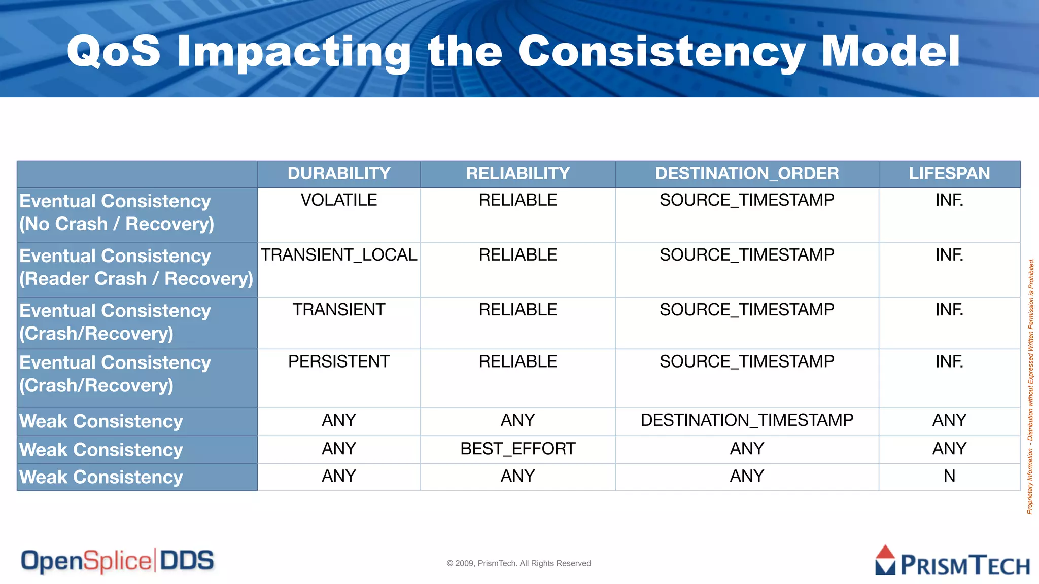QoS Impacting the Consistency Model

                           DURABILITY           RELIABILITY                           DESTINATION_ORDER      LIFESPAN
Eventual Consistency         VOLATILE               RELIABLE                          SOURCE_TIMESTAMP         INF.
(No Crash / Recovery)
Eventual Consistency      TRANSIENT_LOCAL           RELIABLE                          SOURCE_TIMESTAMP         INF.




                                                                                                                        Proprietary Information - Distribution without Expressed Written Permission is Prohibited.
(Reader Crash / Recovery)
Eventual Consistency        TRANSIENT               RELIABLE                          SOURCE_TIMESTAMP         INF.
(Crash/Recovery)
Eventual Consistency       PERSISTENT               RELIABLE                          SOURCE_TIMESTAMP         INF.
(Crash/Recovery)
Weak Consistency               ANY                        ANY                        DESTINATION_TIMESTAMP     ANY
Weak Consistency               ANY             BEST_EFFORT                                   ANY               ANY
Weak Consistency               ANY                        ANY                                ANY                N



                                            © 2009, PrismTech. All Rights Reserved
 