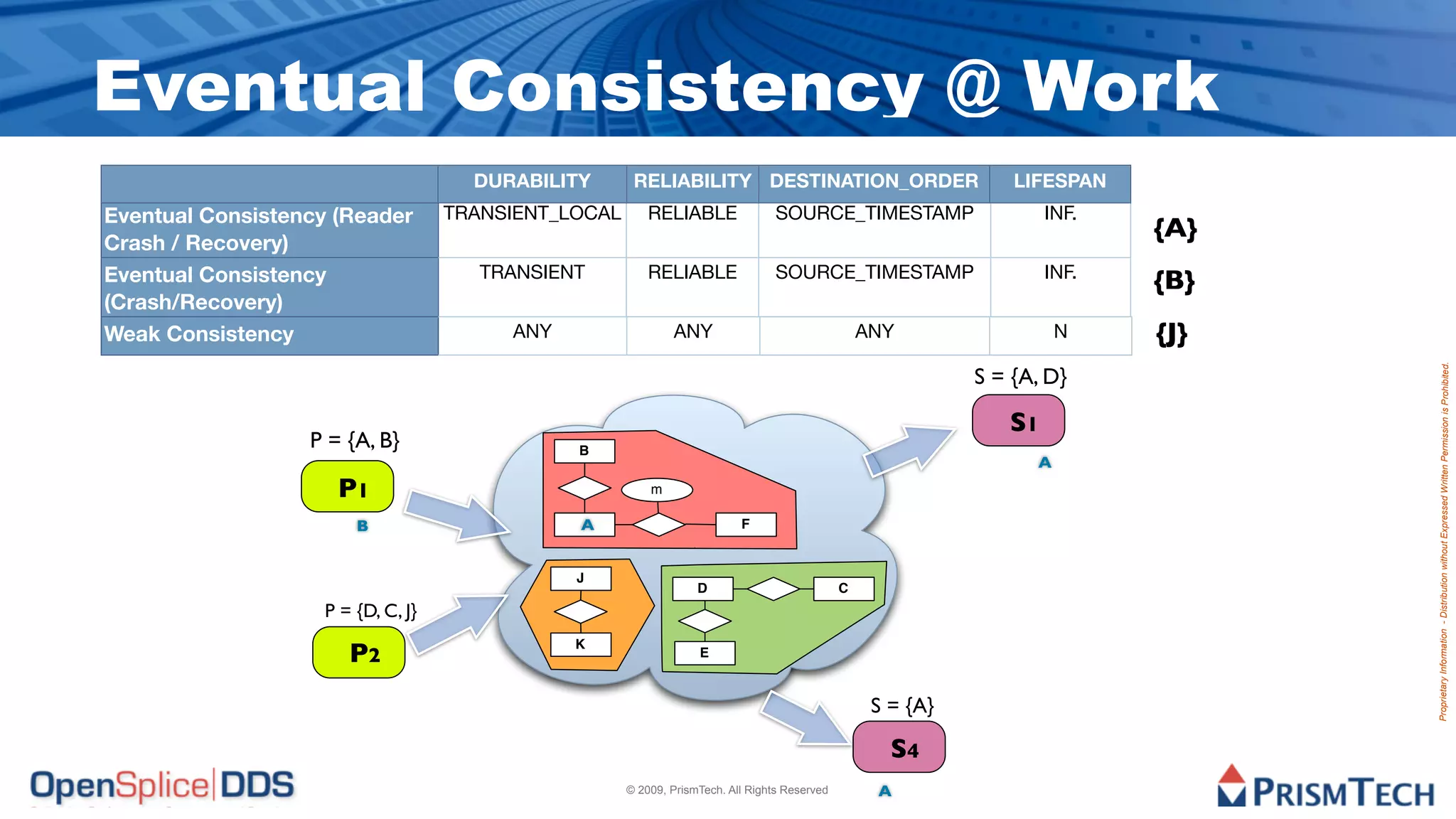 Eventual Consistency @ Work
                                      DURABILITY       RELIABILITY DESTINATION_ORDER                              LIFESPAN
Eventual Consistency (Reader        TRANSIENT_LOCAL       RELIABLE                SOURCE_TIMESTAMP                    INF.
Crash / Recovery)
                                                                                                                             {A}
Eventual Consistency                   TRANSIENT          RELIABLE                SOURCE_TIMESTAMP                    INF.
                                                                                                                             {B}
(Crash/Recovery)
Weak Consistency                         ANY                  ANY                                  ANY                  N    {J}




                                                                                                                                   Proprietary Information - Distribution without Expressed Written Permission is Prohibited.
                                                                                                              S = {A, D}

                                                                                                                 S1
                  P = {A, B}                   B
                                                                                                                    A
                     P1                                   m

                        B                      A
                                               A                           F


                                               J
                                                                   D                           C
                    P = {D, C, J}

                       P2                      K
                                                                   E



                                                                                                    S = {A}

                                                                                                      S4
                                                      © 2009, PrismTech. All Rights Reserved        A
 