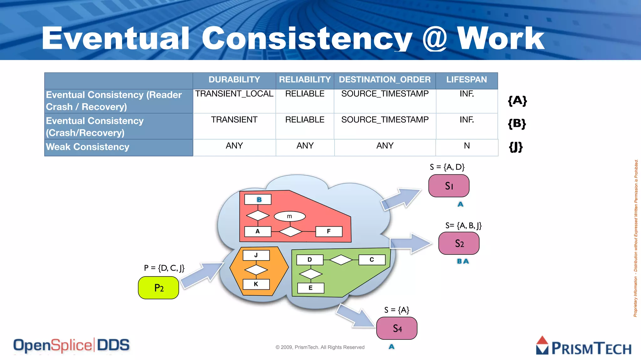 Eventual Consistency @ Work
                                      DURABILITY       RELIABILITY DESTINATION_ORDER                              LIFESPAN
Eventual Consistency (Reader        TRANSIENT_LOCAL       RELIABLE                SOURCE_TIMESTAMP                      INF.
Crash / Recovery)
                                                                                                                                 {A}
Eventual Consistency                   TRANSIENT          RELIABLE                SOURCE_TIMESTAMP                      INF.
                                                                                                                                 {B}
(Crash/Recovery)
Weak Consistency                         ANY                  ANY                                  ANY                     N     {J}




                                                                                                                                       Proprietary Information - Distribution without Expressed Written Permission is Prohibited.
                                                                                                              S = {A, D}

                                                                                                                  S1
                                               B
                                               B
                                                                                                                       A
                                                          m
                                                                                                                  S= {A, B, J}
                                               A                           F

                                                                                                                       S2
                                               J
                                                                   D                           C                       BA
                    P = {D, C, J}

                       P2                      K
                                                                    E


                                                                                                    S = {A}

                                                                                                      S4
                                                      © 2009, PrismTech. All Rights Reserved         A
 