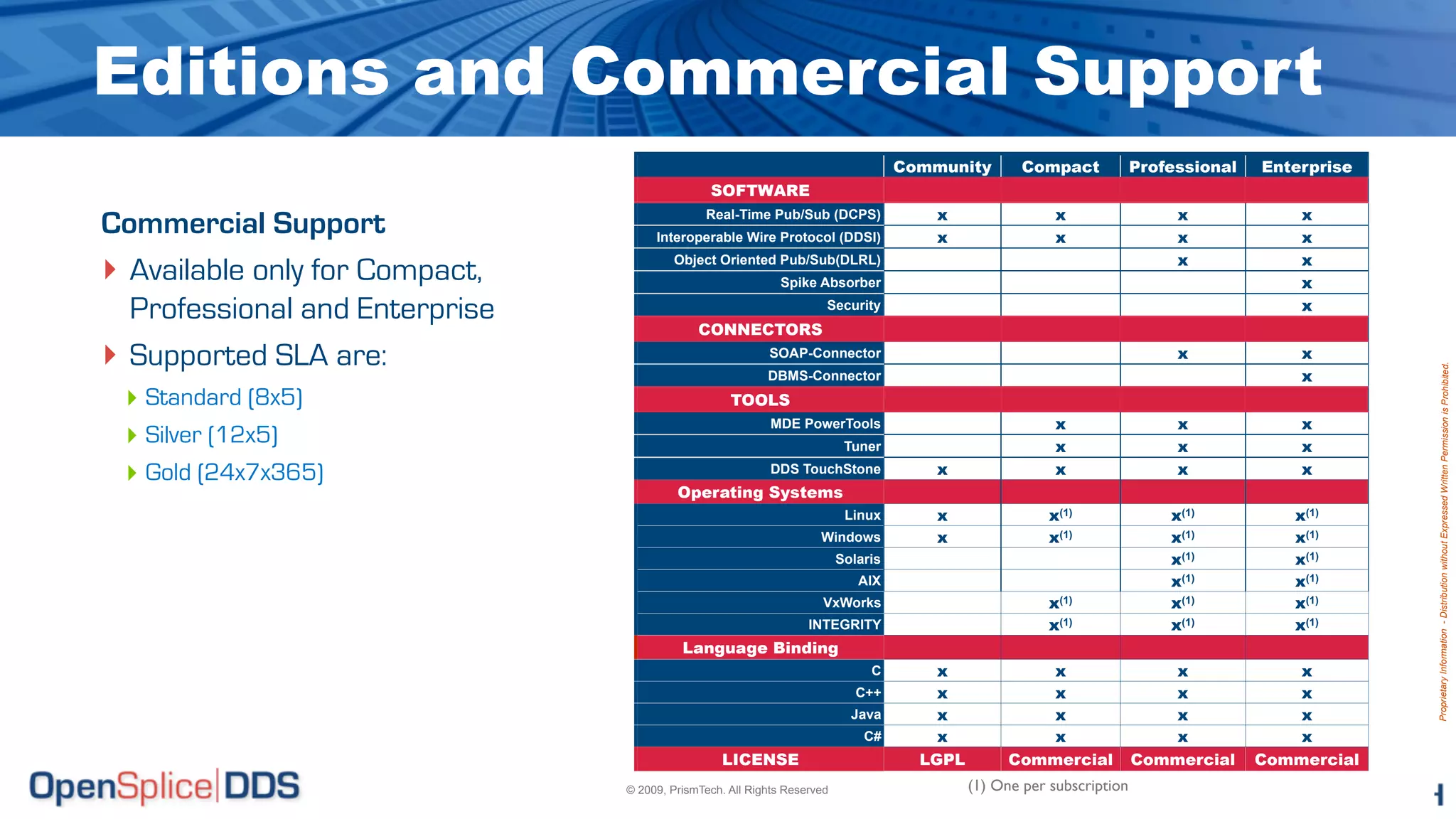 Editions and Commercial Support
                                                                                   Community        Compact            Professional   Enterprise
                                               SOFTWARE
                                              Real-Time Pub/Sub (DCPS)                 x                 x                  x             x
Commercial Support                   Interoperable Wire Protocol (DDSI)                x                 x                  x             x

‣ Available only for Compact,           Object Oriented Pub/Sub(DLRL)
                                                             Spike Absorber
                                                                                                                            x             x
                                                                                                                                          x
  Professional and Enterprise                                        Security                                                             x
                                             CONNECTORS
‣ Supported SLA are:                                      SOAP-Connector                                                    x             x




                                                                                                                                                   Proprietary Information - Distribution without Expressed Written Permission is Prohibited.
                                                          DBMS-Connector                                                                  x
 ‣ Standard (8x5)                                  TOOLS
                                                                                                         x                  x             x
 ‣ Silver (12x5)
                                                           MDE PowerTools
                                                                          Tuner                          x                  x             x
 ‣ Gold (24x7x365)                                         DDS TouchStone              x                 x                  x             x
                                         Operating Systems
                                                                          Linux        x                x(1)               x(1)          x(1)
                                                                    Windows            x                x(1)               x(1)          x(1)
                                                                         Solaris                                           x(1)          x(1)
                                                                            AIX                                            x(1)          x(1)
                                                                     VxWorks                            x(1)               x(1)          x(1)
                                                                  INTEGRITY                             x(1)               x(1)          x(1)
                                          Language Binding
                                                                              C        x              x                    x              x
                                                                            C++        x              x                    x              x
                                                                           Java        x              x                    x              x
                                                                             C#        x              x                    x              x
                                                  LICENSE                            LGPL         Commercial           Commercial     Commercial
                                © 2009, PrismTech. All Rights Reserved                      (1) One per subscription
 