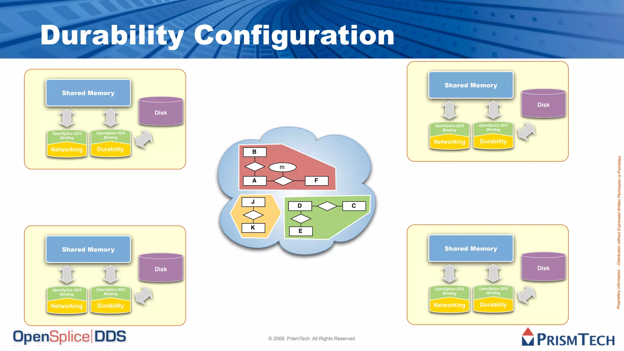 Durability Configuration
                                                                                          Shared Memory
    Shared Memory
                                                                                                                        Disk
                                  Disk

                                                                                      OpenSplice DDS   OpenSplice DDS
                                                                                         Binding          Binding
OpenSplice DDS   OpenSplice DDS
   Binding          Binding
                                                                                      Networking       Durability
Networking       Durability              B




                                                                                                                               Proprietary Information - Distribution without Expressed Written Permission is Prohibited.
                                                 m

                                         A                       F


                                         J
                                                         D                       C


                                         K
                                                          E


    Shared Memory                                                                         Shared Memory


                                  Disk                                                                                  Disk


OpenSplice DDS   OpenSplice DDS                                                       OpenSplice DDS   OpenSplice DDS
   Binding          Binding                                                              Binding          Binding


Networking       Durability                                                           Networking       Durability




                                             © 2009, PrismTech. All Rights Reserved
 