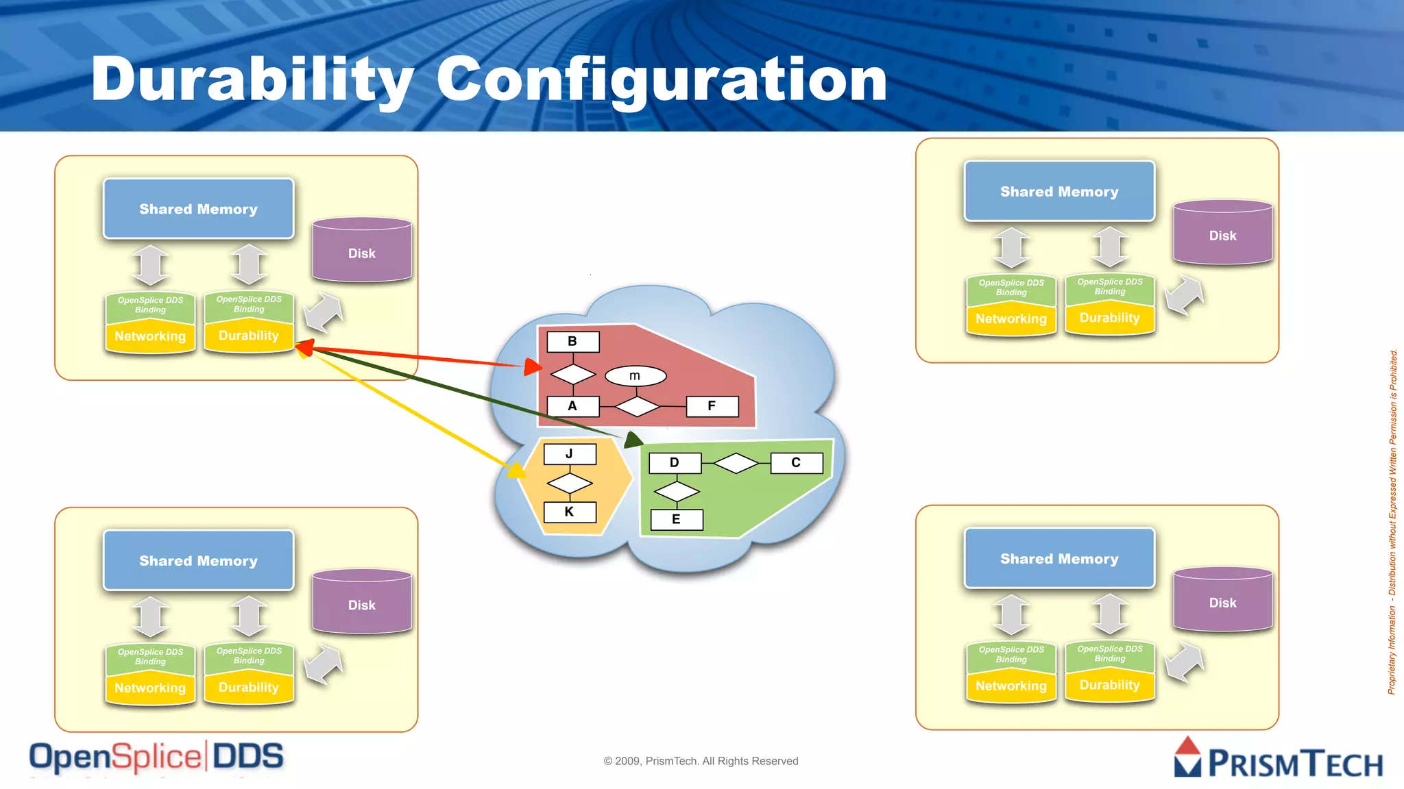 Durability Configuration
                                                                                          Shared Memory
    Shared Memory
                                                                                                                        Disk
                                  Disk

                                                                                      OpenSplice DDS   OpenSplice DDS
                                                                                         Binding          Binding
OpenSplice DDS   OpenSplice DDS
   Binding          Binding
                                                                                      Networking       Durability
Networking       Durability              B




                                                                                                                               Proprietary Information - Distribution without Expressed Written Permission is Prohibited.
                                                 m

                                         A                       F


                                         J
                                                         D                       C


                                         K
                                                          E


    Shared Memory                                                                         Shared Memory


                                  Disk                                                                                  Disk


OpenSplice DDS   OpenSplice DDS                                                       OpenSplice DDS   OpenSplice DDS
   Binding          Binding                                                              Binding          Binding


Networking       Durability                                                           Networking       Durability




                                             © 2009, PrismTech. All Rights Reserved
 