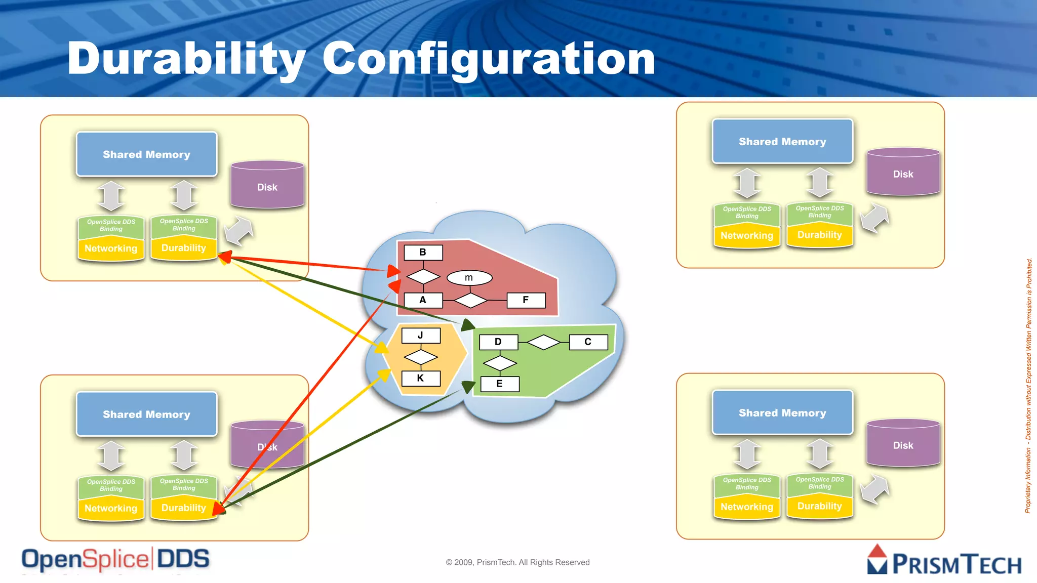 Durability Configuration
                                                                                          Shared Memory
    Shared Memory
                                                                                                                        Disk
                                  Disk

                                                                                      OpenSplice DDS   OpenSplice DDS
                                                                                         Binding          Binding
OpenSplice DDS   OpenSplice DDS
   Binding          Binding
                                                                                      Networking       Durability
Networking       Durability              B




                                                                                                                               Proprietary Information - Distribution without Expressed Written Permission is Prohibited.
                                                 m

                                         A                       F


                                         J
                                                         D                       C


                                         K
                                                          E


    Shared Memory                                                                         Shared Memory


                                  Disk                                                                                  Disk


OpenSplice DDS   OpenSplice DDS                                                       OpenSplice DDS   OpenSplice DDS
   Binding          Binding                                                              Binding          Binding


Networking       Durability                                                           Networking       Durability




                                             © 2009, PrismTech. All Rights Reserved
 