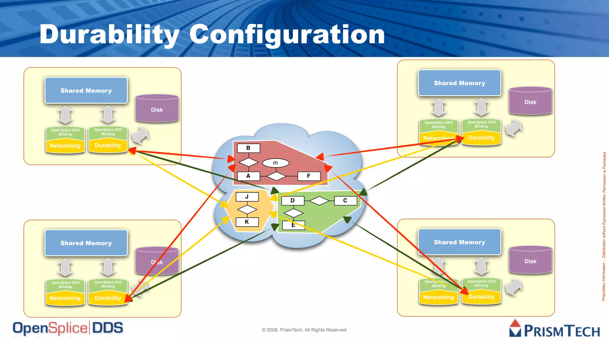 Durability Configuration
                                                                                          Shared Memory
    Shared Memory
                                                                                                                        Disk
                                  Disk

                                                                                      OpenSplice DDS   OpenSplice DDS
                                                                                         Binding          Binding
OpenSplice DDS   OpenSplice DDS
   Binding          Binding
                                                                                      Networking       Durability
Networking       Durability              B




                                                                                                                               Proprietary Information - Distribution without Expressed Written Permission is Prohibited.
                                                 m

                                         A                       F


                                         J
                                                         D                       C


                                         K
                                                          E


    Shared Memory                                                                         Shared Memory


                                  Disk                                                                                  Disk


OpenSplice DDS   OpenSplice DDS                                                       OpenSplice DDS   OpenSplice DDS
   Binding          Binding                                                              Binding          Binding


Networking       Durability                                                           Networking       Durability




                                             © 2009, PrismTech. All Rights Reserved
 