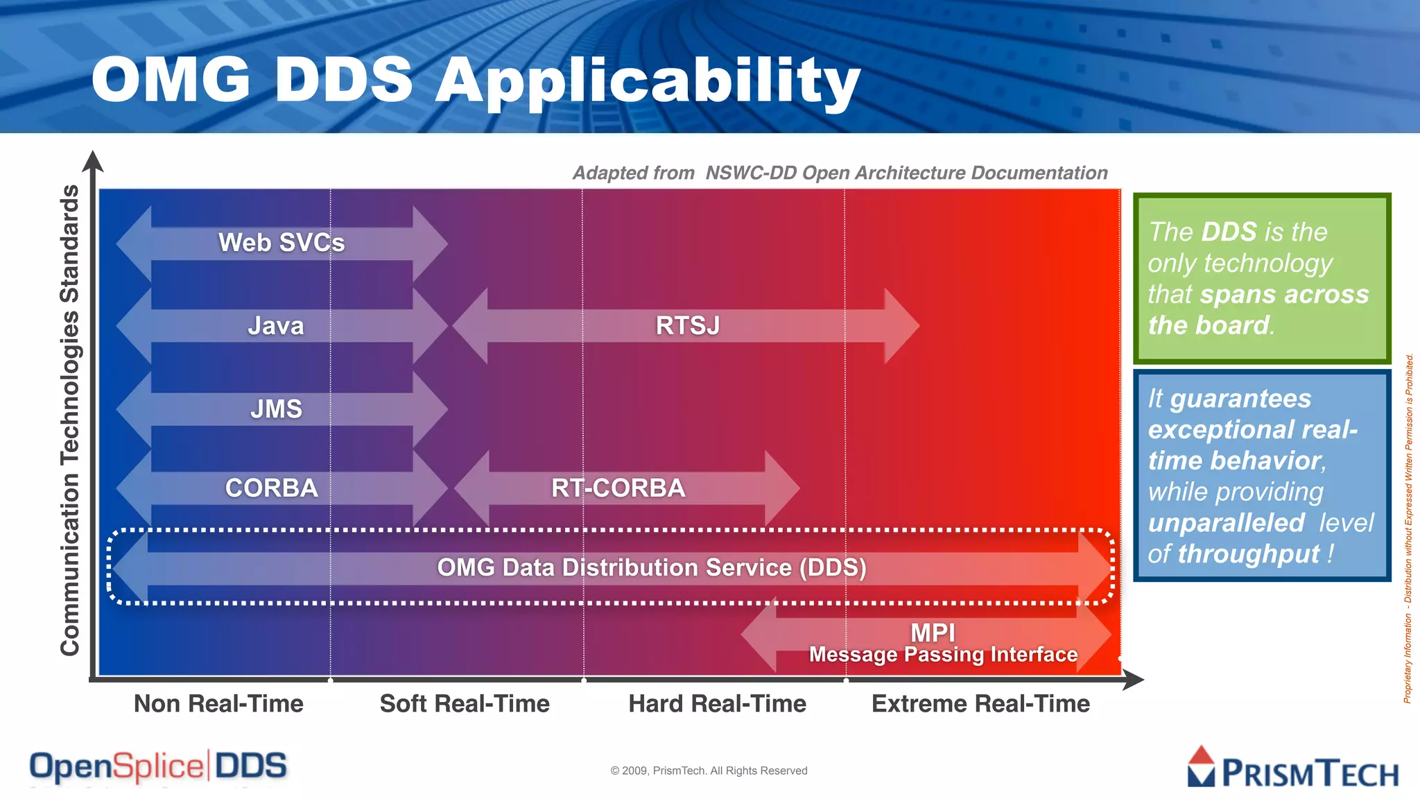OMG DDS Applicability
                                                                           Adapted from NSWC-DD Open Architecture Documentation
Communication Technologies Standards




                                              Web SVCs                                                                                             The DDS is the
                                                                                                                                                   only technology
                                                                                                                                                   that spans across
                                                Java                                  RTSJ                                                         the board.




                                                                                                                                                                        Proprietary Information - Distribution without Expressed Written Permission is Prohibited.
                                                JMS                                                                                                It guarantees
                                                                                                                                                   exceptional real-
                                                                                                                                                   time behavior,
                                              CORBA                       RT-CORBA                                                                 while providing
                                                                                                                                                   unparalleled level
                                                             OMG Data Distribution Service (DDS)
                                                                                                                                                   of throughput !

                                                                                                                                MPI
                                                                                                                       Message Passing Interface

                                        Non Real-Time    Soft Real-Time          Hard Real-Time                             Extreme Real-Time

                                                                              © 2009, PrismTech. All Rights Reserved
 