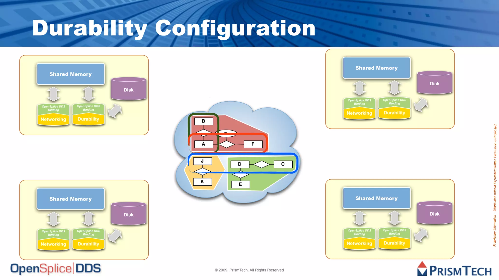 Durability Configuration
                                                                                          Shared Memory
    Shared Memory
                                                                                                                        Disk
                                  Disk

                                                                                      OpenSplice DDS   OpenSplice DDS
                                                                                         Binding          Binding
OpenSplice DDS   OpenSplice DDS
   Binding          Binding
                                                                                      Networking       Durability
Networking       Durability              B




                                                                                                                               Proprietary Information - Distribution without Expressed Written Permission is Prohibited.
                                                 m

                                         A                       F


                                         J
                                                         D                       C


                                         K
                                                          E


    Shared Memory                                                                         Shared Memory


                                  Disk                                                                                  Disk


OpenSplice DDS   OpenSplice DDS                                                       OpenSplice DDS   OpenSplice DDS
   Binding          Binding                                                              Binding          Binding


Networking       Durability                                                           Networking       Durability




                                             © 2009, PrismTech. All Rights Reserved
 