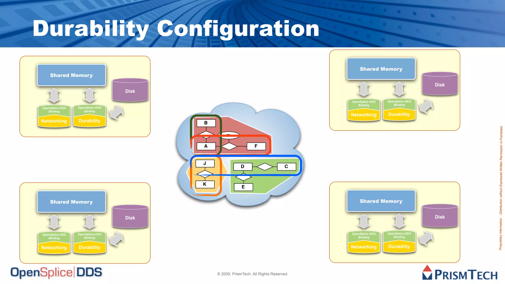 Durability Configuration
                                                                                          Shared Memory
    Shared Memory
                                                                                                                        Disk
                                  Disk

                                                                                      OpenSplice DDS   OpenSplice DDS
                                                                                         Binding          Binding
OpenSplice DDS   OpenSplice DDS
   Binding          Binding
                                                                                      Networking       Durability
Networking       Durability              B




                                                                                                                               Proprietary Information - Distribution without Expressed Written Permission is Prohibited.
                                                 m

                                         A                       F


                                         J
                                                         D                       C


                                         K
                                                          E


    Shared Memory                                                                         Shared Memory


                                  Disk                                                                                  Disk


OpenSplice DDS   OpenSplice DDS                                                       OpenSplice DDS   OpenSplice DDS
   Binding          Binding                                                              Binding          Binding


Networking       Durability                                                           Networking       Durability




                                             © 2009, PrismTech. All Rights Reserved
 