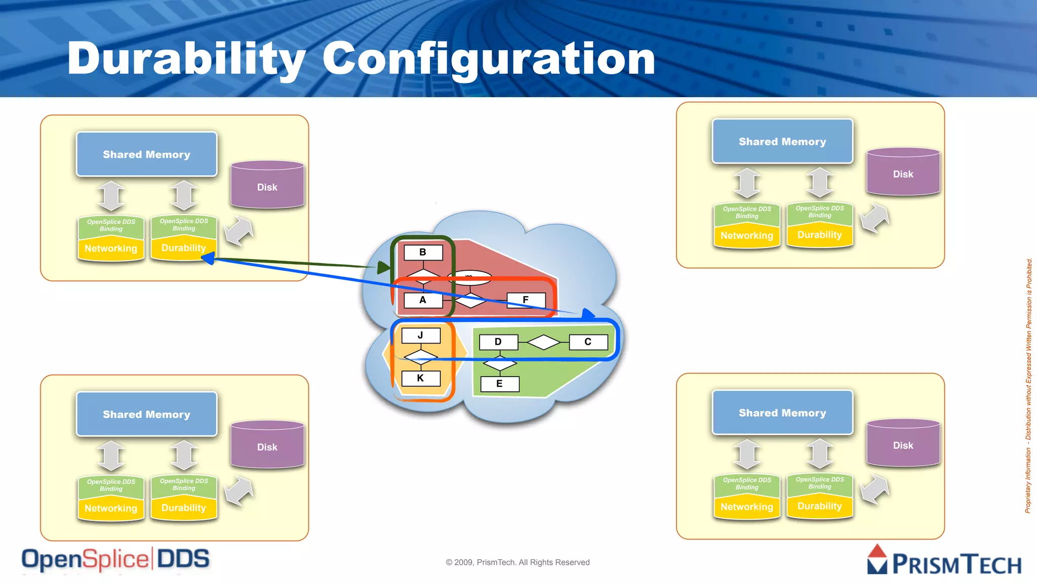 Durability Configuration
                                                                                          Shared Memory
    Shared Memory
                                                                                                                        Disk
                                  Disk

                                                                                      OpenSplice DDS   OpenSplice DDS
                                                                                         Binding          Binding
OpenSplice DDS   OpenSplice DDS
   Binding          Binding
                                                                                      Networking       Durability
Networking       Durability              B




                                                                                                                               Proprietary Information - Distribution without Expressed Written Permission is Prohibited.
                                                 m

                                         A                       F


                                         J
                                                         D                       C


                                         K
                                                          E


    Shared Memory                                                                         Shared Memory


                                  Disk                                                                                  Disk


OpenSplice DDS   OpenSplice DDS                                                       OpenSplice DDS   OpenSplice DDS
   Binding          Binding                                                              Binding          Binding


Networking       Durability                                                           Networking       Durability




                                             © 2009, PrismTech. All Rights Reserved
 