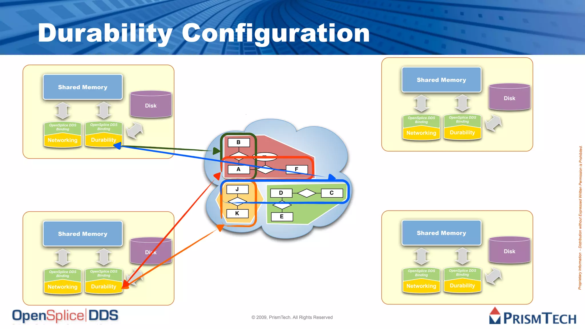 Durability Configuration
                                                                                          Shared Memory
    Shared Memory
                                                                                                                        Disk
                                  Disk

                                                                                      OpenSplice DDS   OpenSplice DDS
                                                                                         Binding          Binding
OpenSplice DDS   OpenSplice DDS
   Binding          Binding
                                                                                      Networking       Durability
Networking       Durability              B




                                                                                                                               Proprietary Information - Distribution without Expressed Written Permission is Prohibited.
                                                 m

                                         A                       F


                                         J
                                                         D                       C


                                         K
                                                          E


    Shared Memory                                                                         Shared Memory


                                  Disk                                                                                  Disk


OpenSplice DDS   OpenSplice DDS                                                       OpenSplice DDS   OpenSplice DDS
   Binding          Binding                                                              Binding          Binding


Networking       Durability                                                           Networking       Durability




                                             © 2009, PrismTech. All Rights Reserved
 