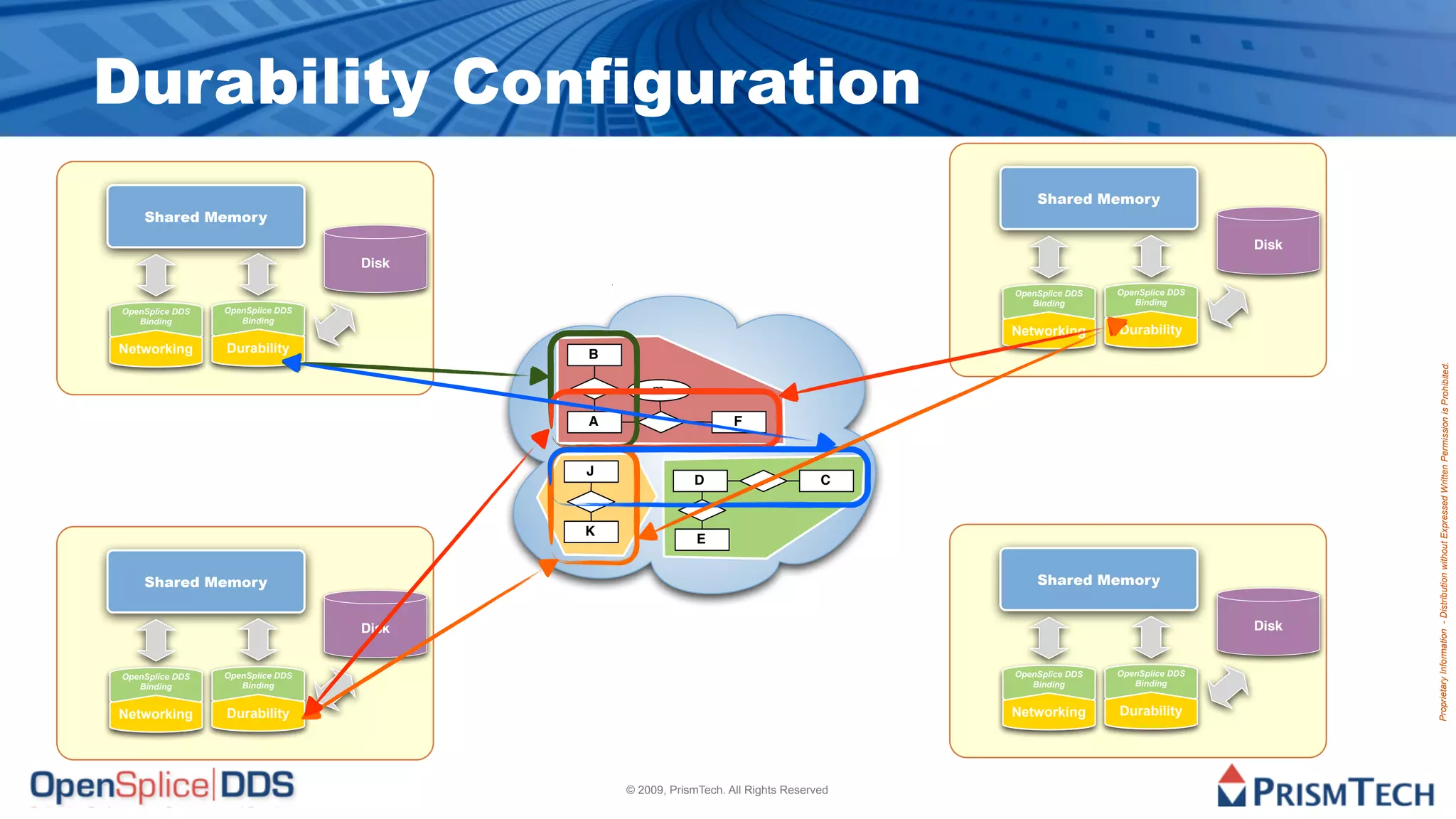 Durability Configuration
                                                                                          Shared Memory
    Shared Memory
                                                                                                                        Disk
                                  Disk

                                                                                      OpenSplice DDS   OpenSplice DDS
                                                                                         Binding          Binding
OpenSplice DDS   OpenSplice DDS
   Binding          Binding
                                                                                      Networking       Durability
Networking       Durability              B




                                                                                                                               Proprietary Information - Distribution without Expressed Written Permission is Prohibited.
                                                 m

                                         A                       F


                                         J
                                                         D                       C


                                         K
                                                          E


    Shared Memory                                                                         Shared Memory


                                  Disk                                                                                  Disk


OpenSplice DDS   OpenSplice DDS                                                       OpenSplice DDS   OpenSplice DDS
   Binding          Binding                                                              Binding          Binding


Networking       Durability                                                           Networking       Durability




                                             © 2009, PrismTech. All Rights Reserved
 