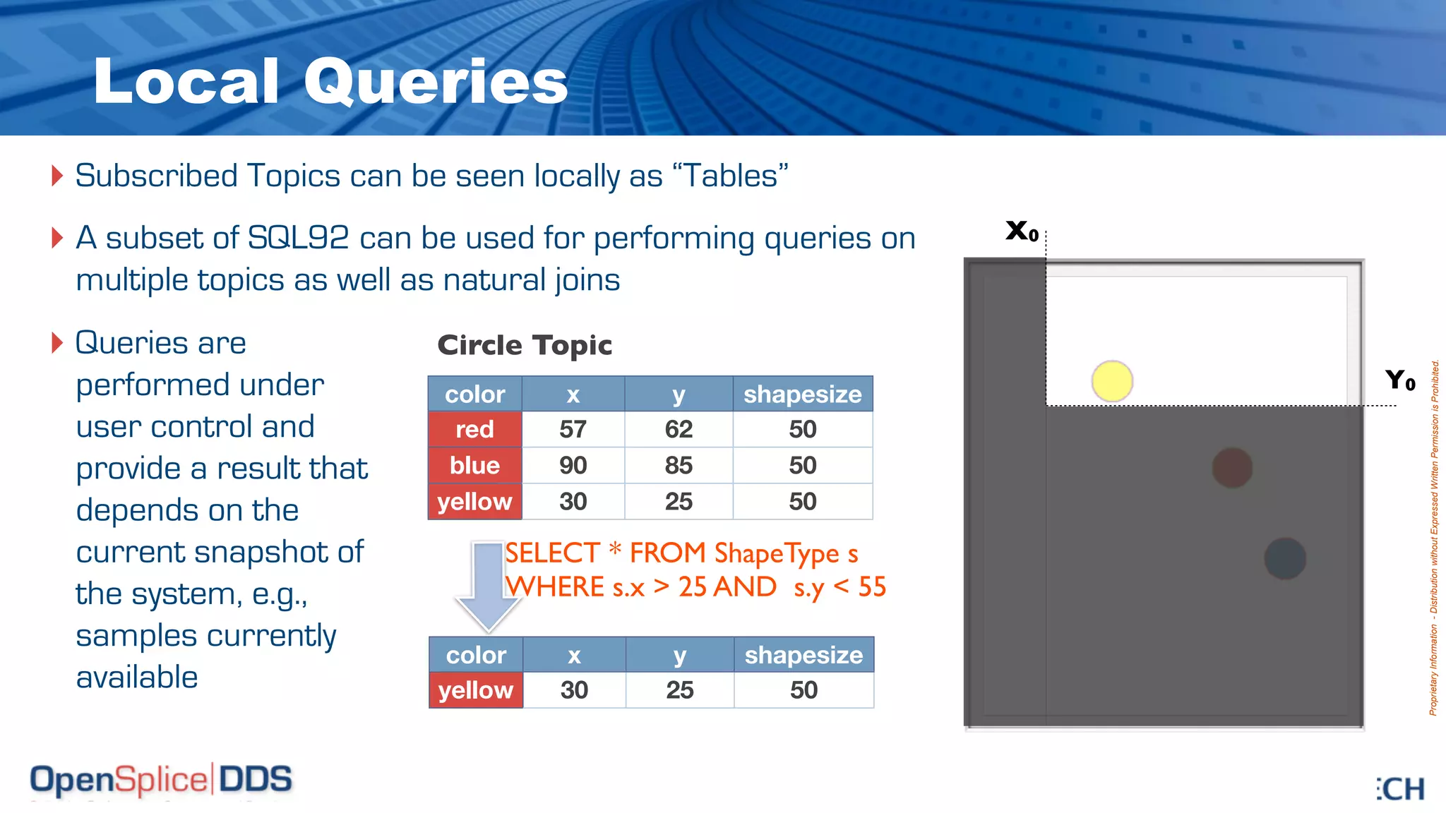 Local Queries
‣ Subscribed Topics can be seen locally as “Tables”
‣ A subset of SQL92 can be used for performing queries on                            X0
 multiple topics as well as natural joins
‣ Queries are              Circle Topic




                                                                                                           Proprietary Information - Distribution without Expressed Written Permission is Prohibited.
 performed under                                                                                      Y0
                            color    x               y             shapesize                 Y0
 user control and            red    57              62                50
 provide a result that      blue    90              85                50
                                                                                      Y0 <= Y <= Y1
 depends on the            yellow   30              25                50

 current snapshot of            SELECT * FROM ShapeType s
                                WHERE s.x > 25 AND s.y < 55                                  Y1
 the system, e.g.,
 samples currently          color    x               y             shapesize
 available                 yellow   30              25                50


                                            © 2009, PrismTech. All Rights Reserved
 