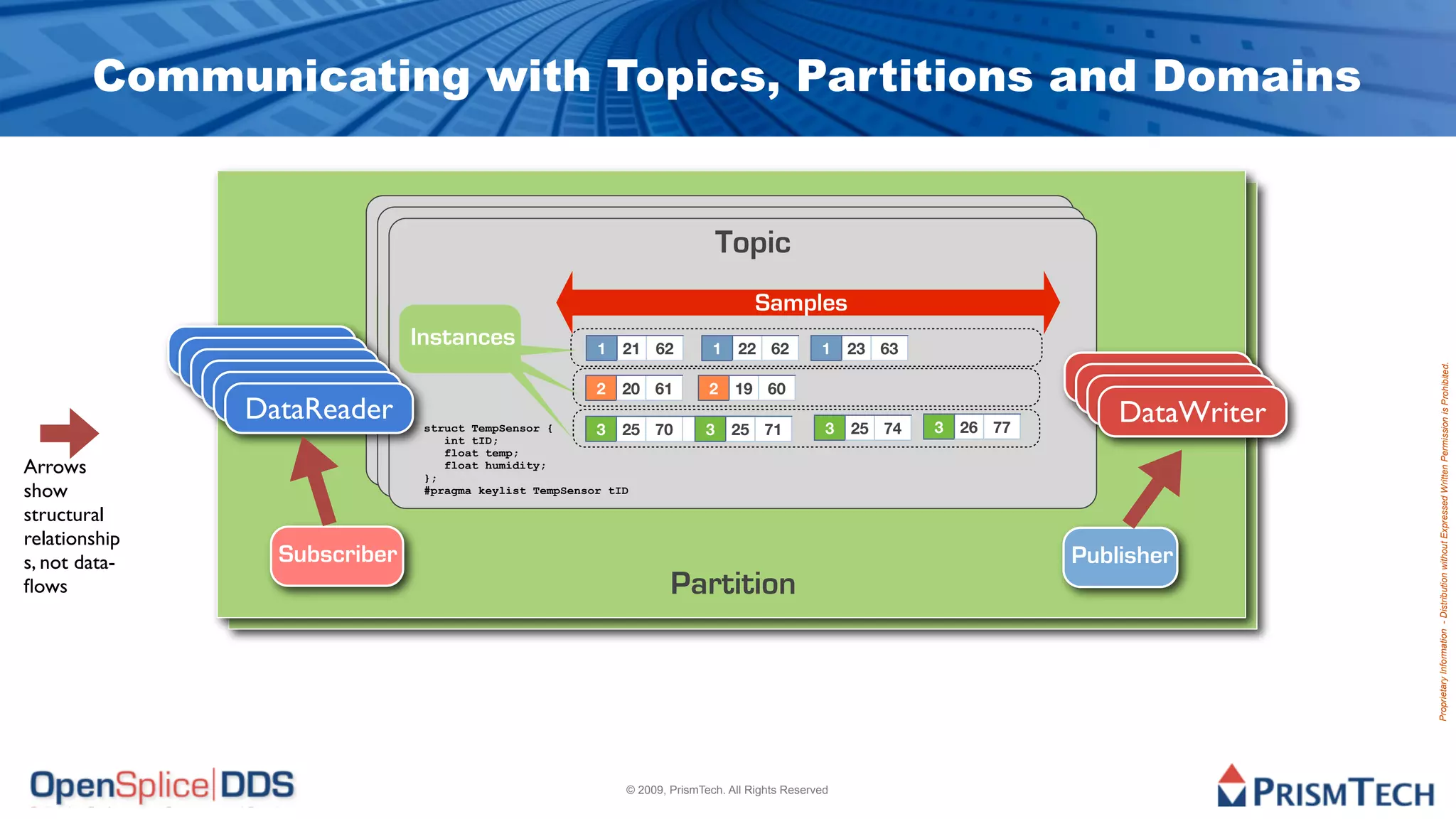 Communicating with Topics, Partitions and Domains


                                                                            Topic
                                                                             Topic
                                                                              Topic
                                                                                   Samples
                                                                                    Samples
                              Instances                                              Samples
                               Instances
                                Instances
                                                        121 62
                                                            1
                                                          21 62
                                                                  1 22 62
                                                                    1 22 62
                                                                              1 23 63
                                                                               1 23 63
               DataReader
               DataReader
                                                         1 21 62
                                                       2 20 61
                                                                      1 22 62
                                                                 2 19 60
                                                                                1 23 63
                DataReader                                                                                DataWriter




                                                                                                                         Proprietary Information - Distribution without Expressed Written Permission is Prohibited.
                                                        2 20 61    2 19 60
                 DataReader
                  DataReader                             2 20 61     2 19 60                              DataWriter
                                                                                                           DataWriter
                   DataReader                          3 25 70
                                                        3 25 70
                                                                 3 25 71
                                                                     25
                                                                   3 25 71
                                                                       25
                                                                              3 25 74
                                                                               3 25 74
                                                                                        3 26 77
                                                                                         3 26 77
                                                                                          3 26 77
                                                                                                            DataWriter
                                  struct TempSensor {    3 25 70     3 25 71
                                                                        25      3 25 74
                                     int tID;
                                     float temp;
Arrows                            };
                                     float humidity;

show                              #pragma keylist TempSensor tID

structural
relationship
s, not data-         Subscriber                                                                          Publisher
ﬂows                                                                    Partition




                                                                © 2009, PrismTech. All Rights Reserved
 