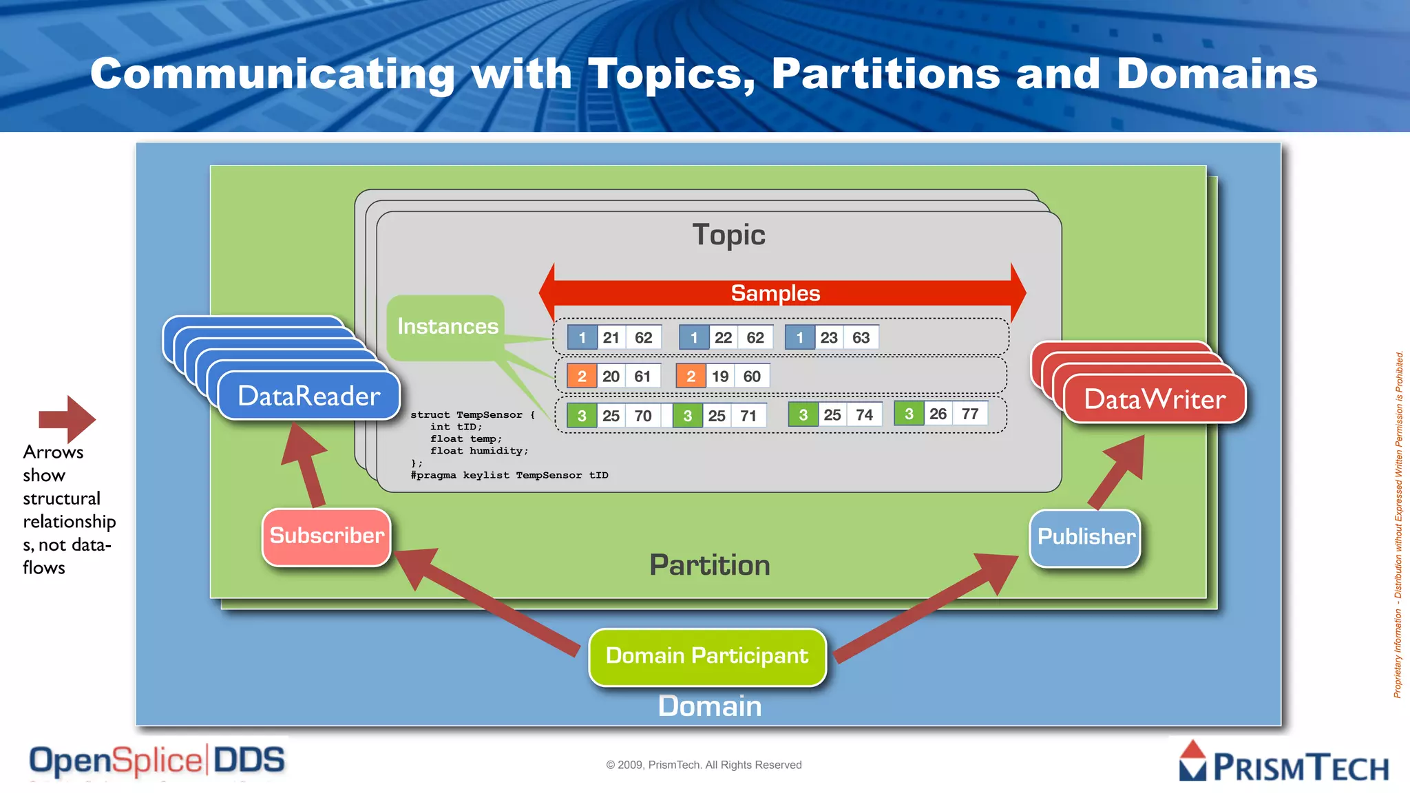 Communicating with Topics, Partitions and Domains


                                                                            Topic
                                                                             Topic
                                                                              Topic
                                                                                   Samples
                                                                                    Samples
                              Instances                                              Samples
                               Instances
                                Instances
                                                        121 62
                                                            1
                                                          21 62
                                                                  1 22 62
                                                                    1 22 62
                                                                              1 23 63
                                                                               1 23 63
               DataReader
               DataReader
                                                         1 21 62
                                                       2 20 61
                                                                      1 22 62
                                                                 2 19 60
                                                                                1 23 63
                DataReader                                                                                DataWriter




                                                                                                                         Proprietary Information - Distribution without Expressed Written Permission is Prohibited.
                                                        2 20 61    2 19 60
                 DataReader
                  DataReader                             2 20 61     2 19 60                              DataWriter
                                                                                                           DataWriter
                   DataReader                          3 25 70
                                                        3 25 70
                                                                 3 25 71
                                                                     25
                                                                   3 25 71
                                                                       25
                                                                              3 25 74
                                                                               3 25 74
                                                                                        3 26 77
                                                                                         3 26 77
                                                                                          3 26 77
                                                                                                            DataWriter
                                  struct TempSensor {    3 25 70     3 25 71
                                                                        25      3 25 74
                                     int tID;
                                     float temp;
Arrows                            };
                                     float humidity;

show                              #pragma keylist TempSensor tID

structural
relationship
s, not data-         Subscriber                                                                          Publisher
ﬂows                                                                    Partition

                                                                Domain Participant

                                                                         Domain
                                                                © 2009, PrismTech. All Rights Reserved
 