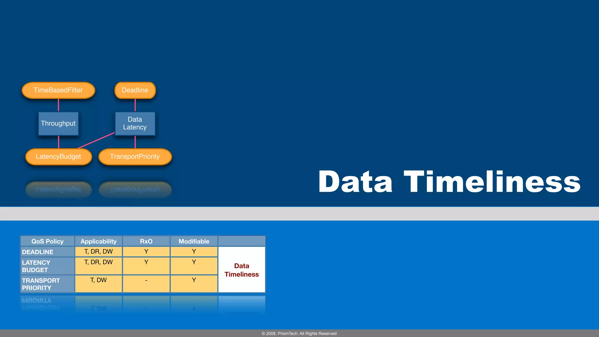 TimeBasedFilter                Deadline



                                  Data
    Throughput
                                 Latency



   LatencyBudget             TransportPriority



                                                                                                       Data Timeliness
  QoS Policy     Applicability         RxO       Modifiable
DEADLINE            T, DR, DW           Y            Y
LATENCY             T, DR, DW           Y            Y
                                                                 Data
BUDGET
                                                              Timeliness
TRANSPORT            T, DW              -            Y
PRIORITY




                                                                           © 2008, PrismTech. All Rights Reserved
 