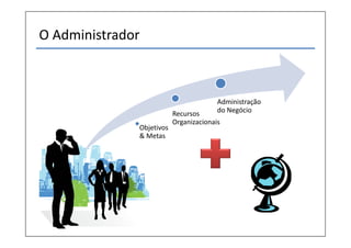 O Administrador
Administração
Recursos do Negócio
Organizacionais
Objetivos
& Metas