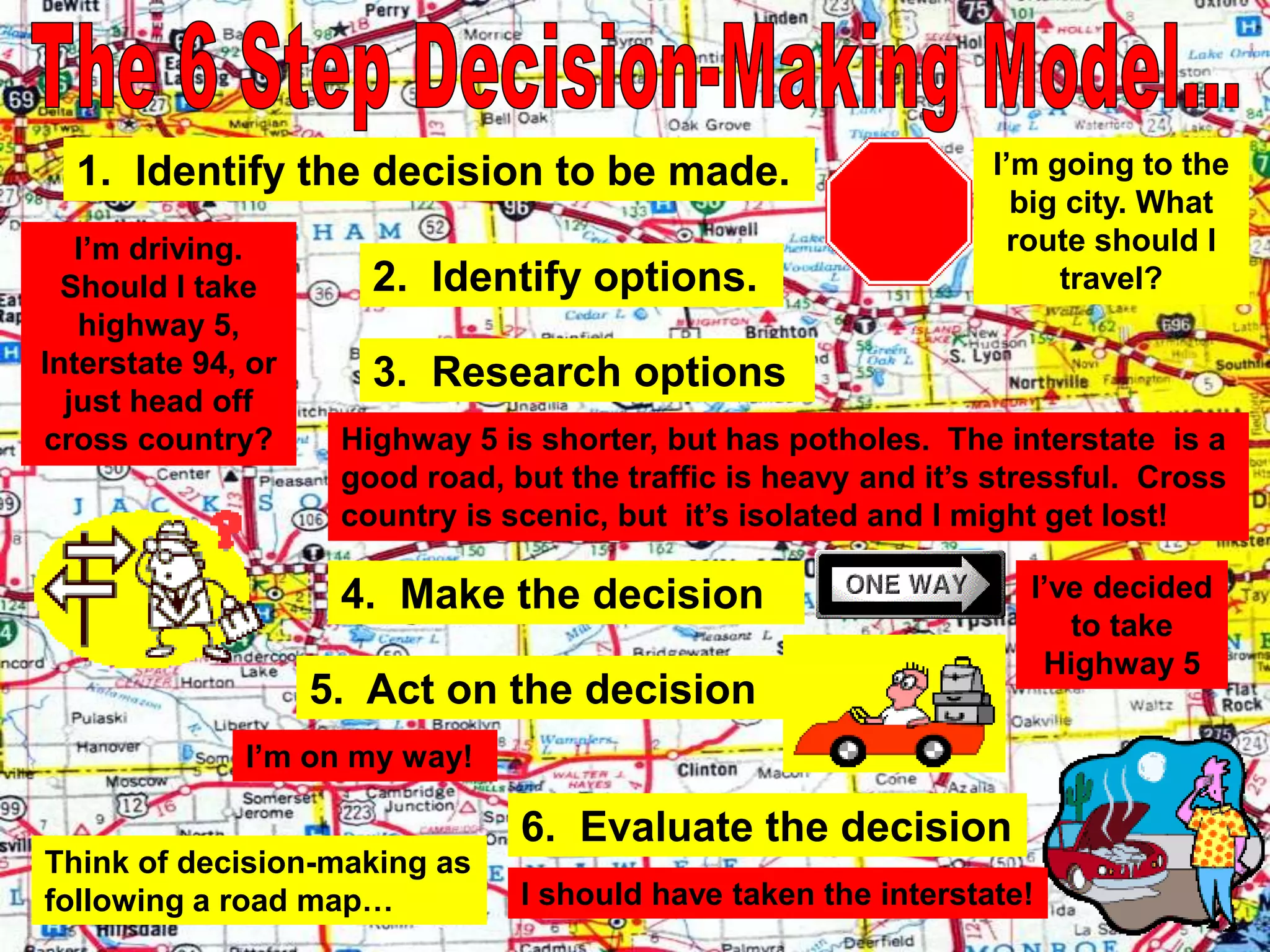 1. Identify the decision to be made.
2. Identify options.
3. Research options
4. Make the decision
5. Act on the decision
6. Evaluate the decision
Think of decision-making as
following a road map…
I’m going to the
big city. What
route should I
travel?
I’m driving.
Should I take
highway 5,
Interstate 94, or
just head off
cross country? Highway 5 is shorter, but has potholes. The interstate is a
good road, but the traffic is heavy and it’s stressful. Cross
country is scenic, but it’s isolated and I might get lost!
I’ve decided
to take
Highway 5
I’m on my way!
I should have taken the interstate!
 