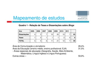 Mapeamento de estudos
      Quadro 1 - Relação de Teses e Dissertações sobre Blogs

      Ano            2005       2006       2007       2008       2009       2010       2011

      Dissertações          4          5          7      10         20         10             7   63

      Teses                 1          0          1          1          1          2          0   6

      TOTAL                 5          5          8      11         21         12             7   69


Área de Comunicação e Jornalismo                                                                       28,4%
Área da Educação (ensino médio; ensino profissional; EJA)                                              31,5%
- Áreas especiais de educação (Geografia, Saúde, Meio Ambiente,
         Matemática, Língua Inglesa e Língua Portuguesa)
Outras áreas –                                                                                         59,9%
 