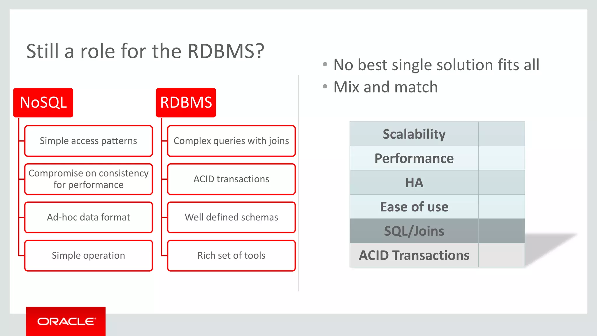 Still a role for the RDBMS?
NoSQL
Simple access patterns
Compromise on consistency
for performance
Ad-hoc data format
Simple operation
RDBMS
Complex queries with joins
ACID transactions
Well defined schemas
Rich set of tools
• No best single solution fits all
• Mix and match
Scalability
Performance
HA
Ease of use
SQL/Joins
ACID Transactions
 