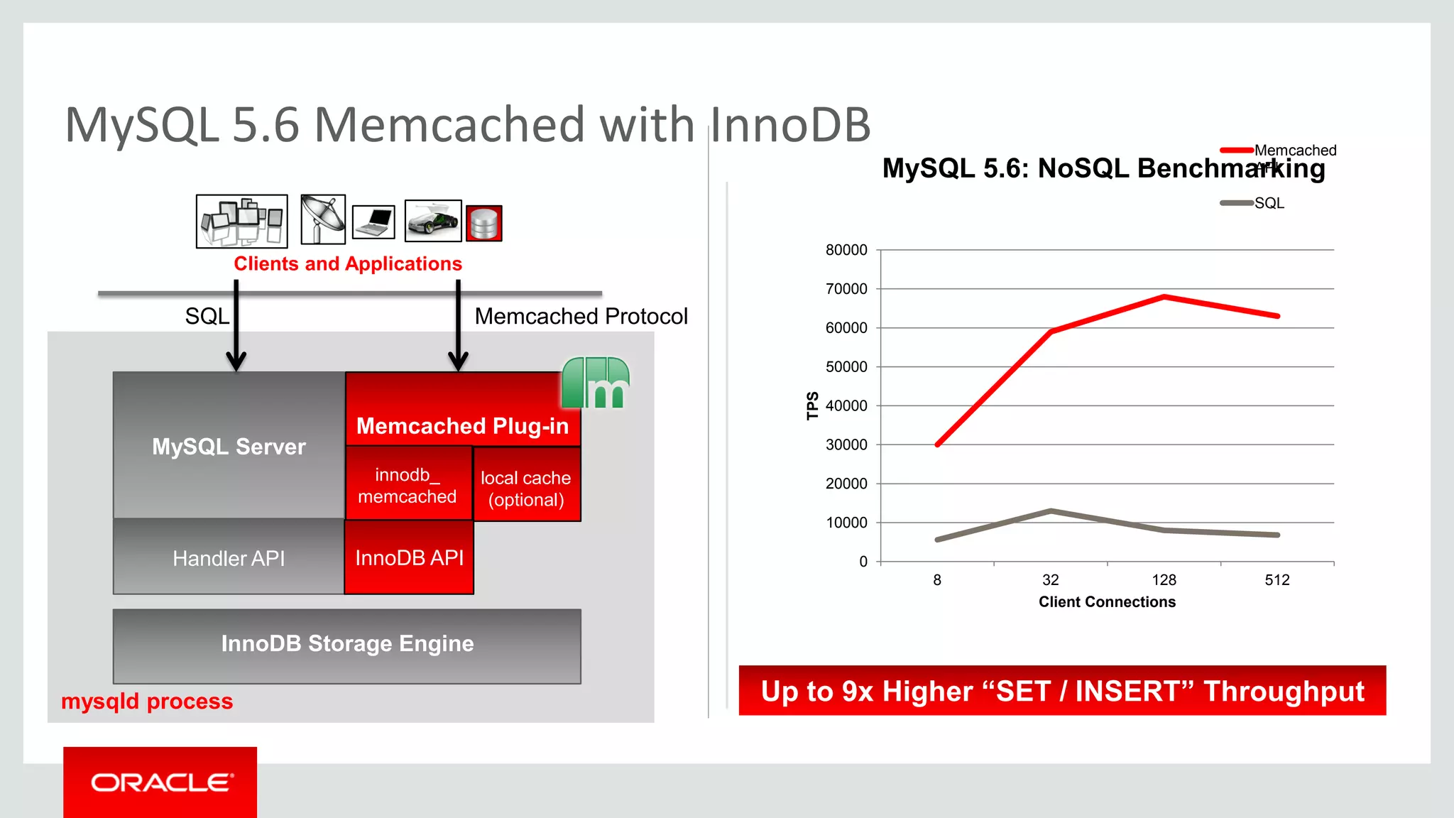 MySQL 5.6 Memcached with InnoDB
0
10000
20000
30000
40000
50000
60000
70000
80000
8 32 128 512
TPS
Client Connections
MySQL 5.6: NoSQL Benchmarking
Memcached
API
SQL
Clients and Applications
MySQL Server
Memcached Plug-in
innodb_
memcached
local cache
(optional)
Handler API InnoDB API
InnoDB Storage Engine
mysqld process
SQL Memcached Protocol
Up to 9x Higher “SET / INSERT” Throughput
 