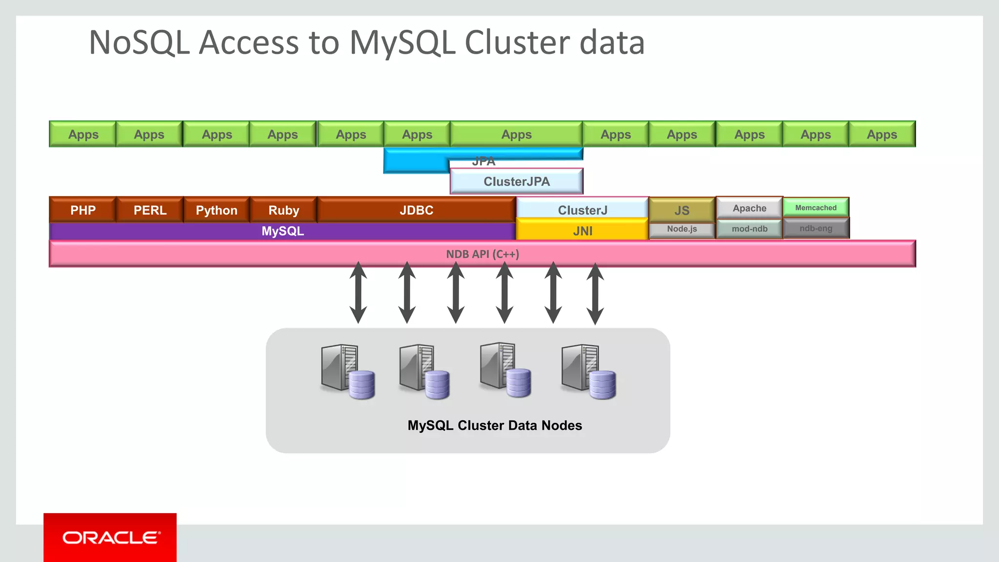 NoSQL Access to MySQL Cluster data
ClusterJ
MySQL
JDBC
Apps
JPA
JNI
Python Ruby
ClusterJPA
Apps Apps Apps Apps Apps
Node.js
JS
Apps
mod-ndb
Apache
Apps
ndb-eng
Memcached
Apps Apps
NDB API (C++)
MySQL Cluster Data Nodes
Apps
PHP PERL
Apps
 