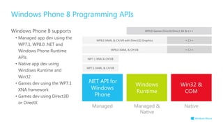 WP8.0 Games DirectX/Direct 3D & C++

• Managed app dev using the         WP8.0 XAML & C#/VB with Direct3D Graphics                       + C++
  WP7.1, WP8.0 .NET and
  Windows Phone Runtime                       WP8.0 XAML & C#/VB                                    + C++

  APIs                        WP7.1 XNA & C#/VB
• Native app dev using
                              WP7.1 XAML & C#/VB
  Windows Runtime and
  Win32
• Games dev using the WP7.1   .NET API for
                                                                Windows                         Win32 &
  XNA framework                 Windows
                                                                Runtime                          COM
• Games dev using Direct3D       Phone
  or DirectX
                                 Managed                       Managed &                           Native
                                                                 Native
 
