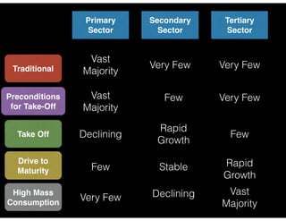 Traditional 
Preconditions 
for Take-Off 
Take Off 
Drive to 
Maturity 
High Mass 
Consumption 
Primary 
Sector 
Secondary 
Sector 
Tertiary 
Sector 
Vast 
Majority 
Vast 
Majority 
Declining 
Few 
Very Few 
Very Few 
Few 
Rapid 
Growth 
Stable 
Declining 
Very Few 
Very Few 
Few 
Rapid 
Growth 
Vast 
Majority 
 