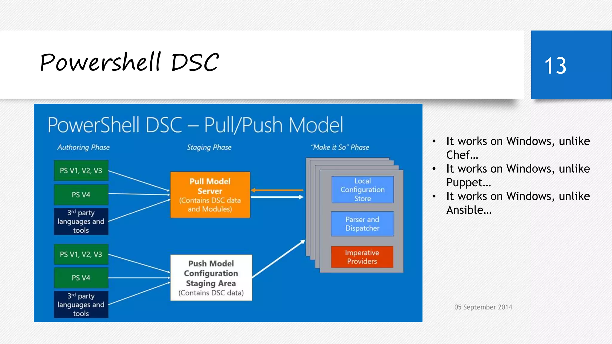 Powershell DSC 13 
• It works on Windows, unlike 
Chef… 
• It works on Windows, unlike 
Puppet… 
• It works on Windows, unlike 
Ansible… 
05 September 2014 
 