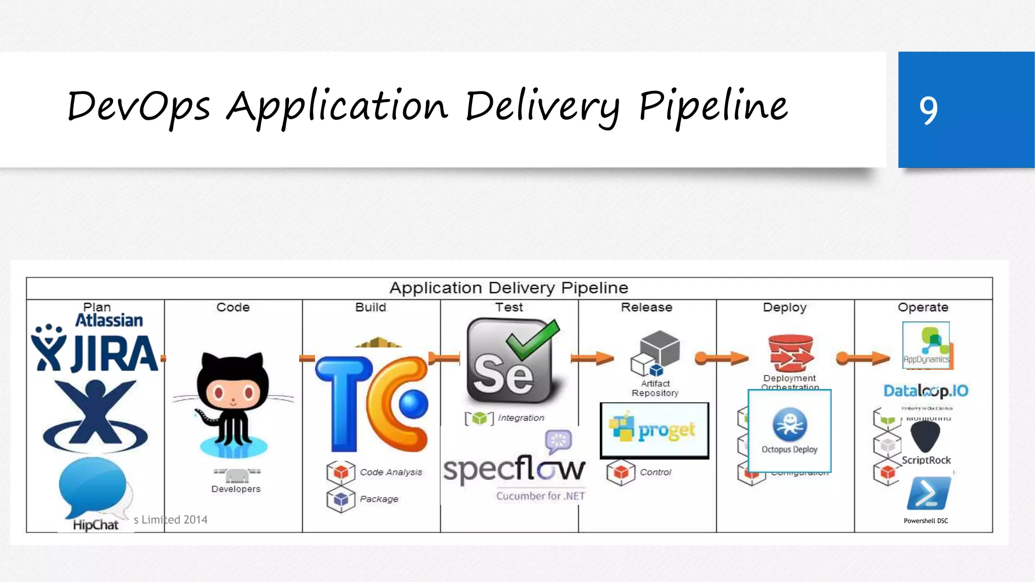 DevOps Application Delivery Pipeline 9 
© DevOpsGuys Limited 2014 Powershell DSC 
 