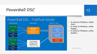 Powershell DSC 13 
• It works on Windows, unlike 
Chef… 
• It works on Windows, unlike 
Puppet… 
• It works on Windows, unlike 
Ansible… 
05 September 2014 
 