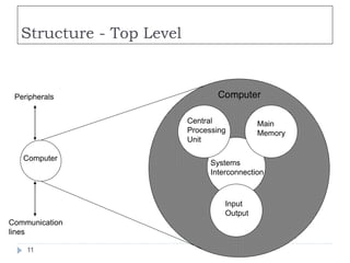Structure - Top Level
Computer
Main
Memory
Input
Output
Systems
Interconnection
Peripherals
Communication
lines
Central
Processing
Unit
Computer
11
 