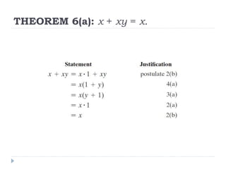 THEOREM 6(a): x + xy = x.
 