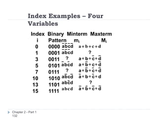 Index Examples – Four
Variables
Chapter 2 - Part 1
132
Index Binary Minterm Maxterm
i Pattern mi Mi
0 0000
1 0001
3 0011
5 0101
7 0111
10 1010
13 1101
15 1111
d
c
b
a d
c
b
a +
+
+
d
c
b
a
d
c
b
a +
+
+
d
c
b
a d
c
b
a +
+
+
d
c
b
a +
+
+
d
c
b
a d
c
b
a +
+
+
d
b
a
d
c
b
a d
c
b
a +
+
+
?
?
?
?
c
 
