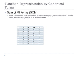 Function Representation by Canonical
Forms
 Sum of Minterms (SOM)
 Form a minterm for each combination of the variables (input) which produces a 1 in truth
table, and then taking the OR of all those minterms.
x y z F1 F2
0 0 0 0 0
0 0 1 1 0
0 1 0 0 0
0 1 1 0 1
1 0 0 1 0
1 0 1 0 1
1 1 0 0 1
1 1 1 1 1
 