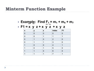 Minterm Function Example
 Example: Find F1 = m1 + m4 + m7
 F1 = x y z + x y z + x y z
x y z index F1
0 0 0 0 0
0 0 1 1 1
0 1 0 2 0
0 1 1 3 0
1 0 0 4 1
1 0 1 5 0
1 1 0 6 0
1 1 1 7 1
 