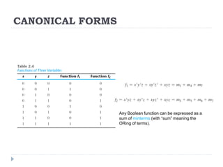 CANONICAL FORMS
Any Boolean function can be expressed as a
sum of minterms (with “sum” meaning the
ORing of terms).
 